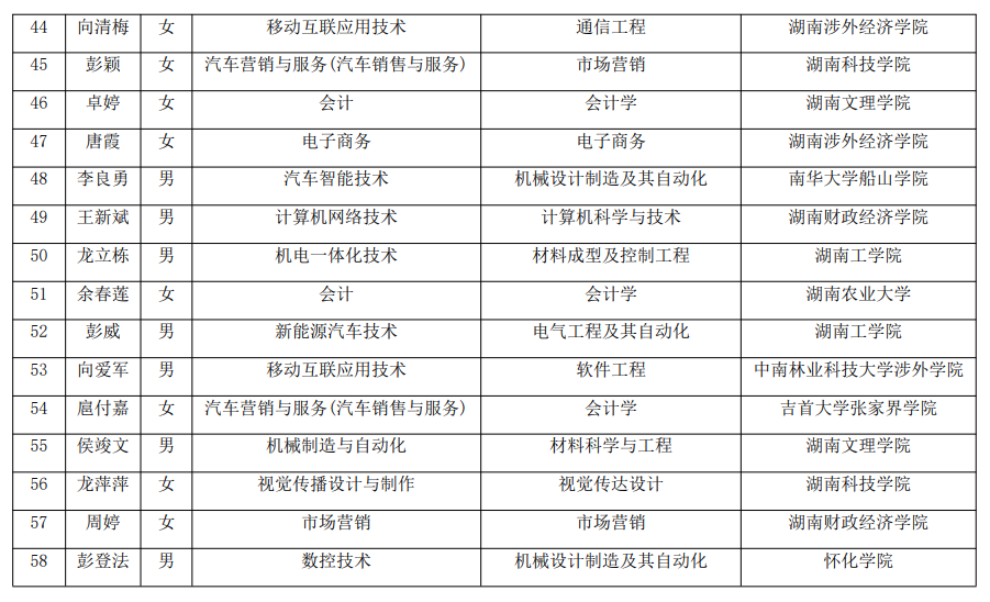 2021年湖南汽車(chē)工程職業(yè)學(xué)院建檔立卡專(zhuān)升本考生名單