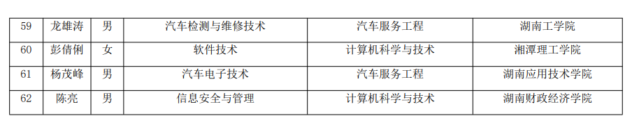 2021年湖南汽車(chē)工程職業(yè)學(xué)院建檔立卡專(zhuān)升本考生名單