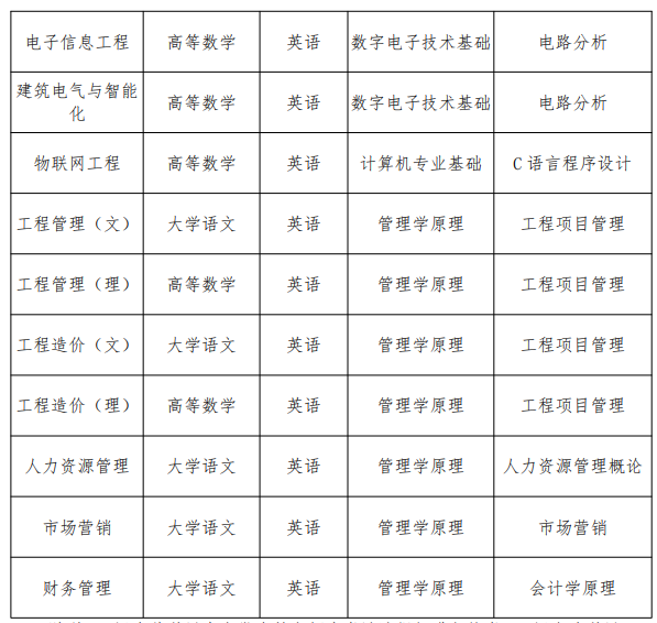 2021年合肥城市學(xué)院專升本考試科目匯總表：