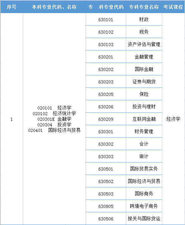 2022年河南專(zhuān)升本經(jīng)濟(jì)學(xué)專(zhuān)業(yè)對(duì)照表
