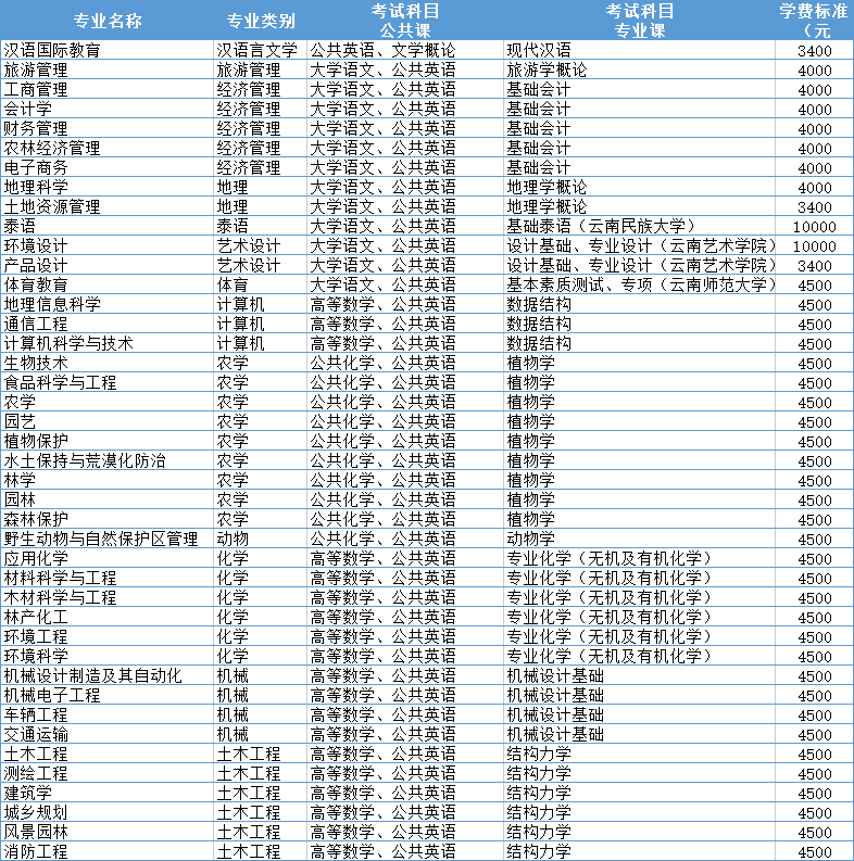 2021年西南林業(yè)大學專升本各專業(yè)考試科目