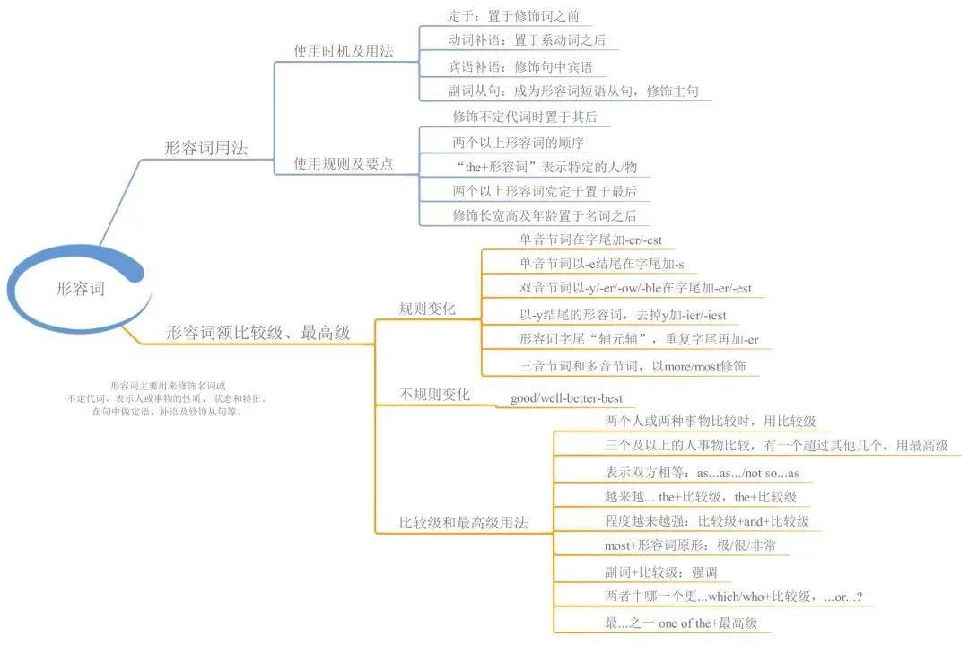 23張思維導(dǎo)圖幫你梳理湖南專升本英語語法！(圖7)