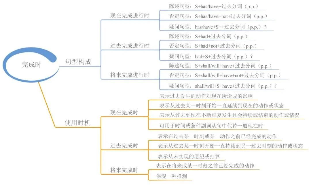 23張思維導(dǎo)圖幫你梳理湖南專升本英語語法！(圖6)