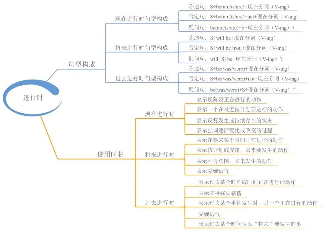 23張思維導(dǎo)圖幫你梳理湖南專升本英語語法！(圖4)