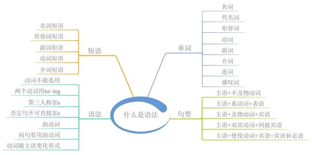 23張思維導(dǎo)圖幫你梳理湖南專升本英語語法！(圖2)