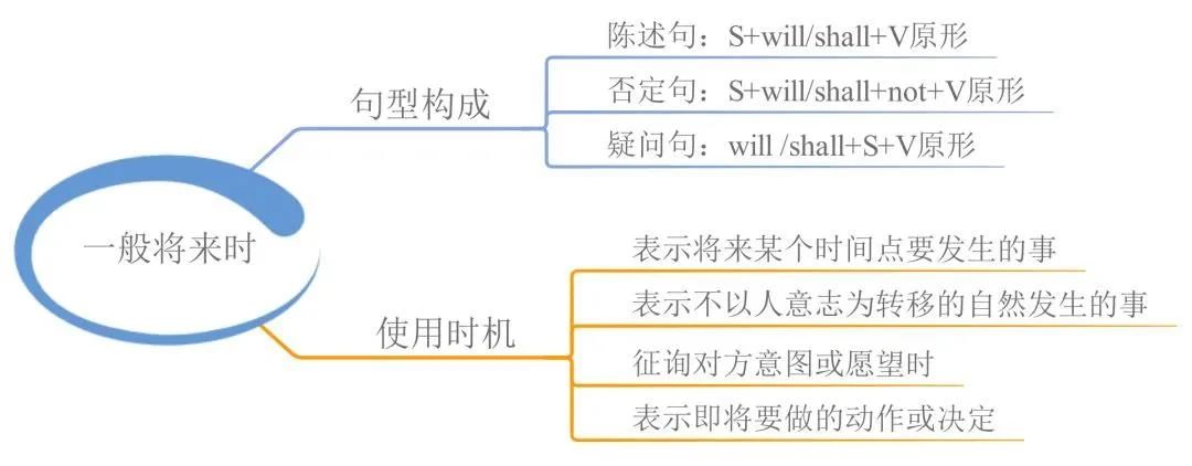 23張思維導(dǎo)圖幫你梳理湖南專升本英語語法！(圖3)