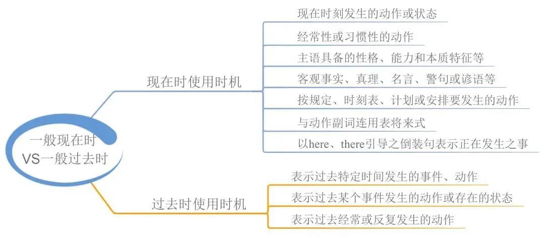 23張思維導(dǎo)圖幫你梳理湖南專升本英語語法！(圖1)