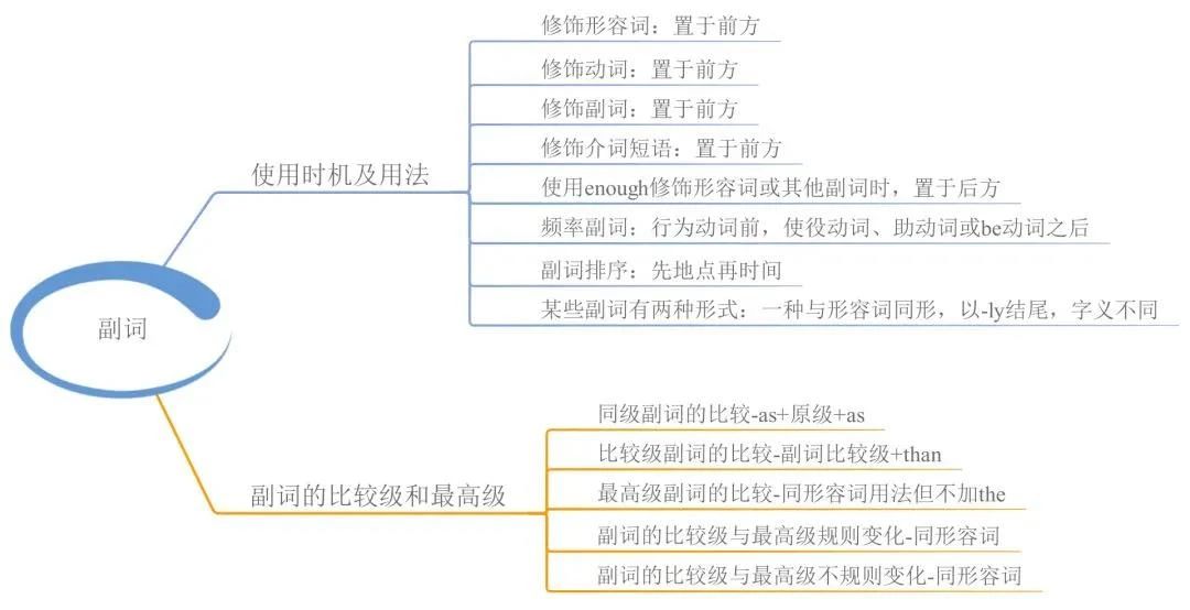 23張思維導(dǎo)圖幫你梳理湖南專升本英語語法！(圖8)