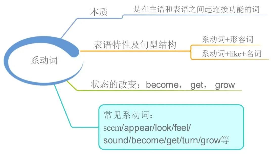 23張思維導(dǎo)圖幫你梳理湖南專升本英語語法！(圖11)