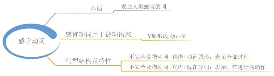 23張思維導(dǎo)圖幫你梳理湖南專升本英語語法！(圖12)