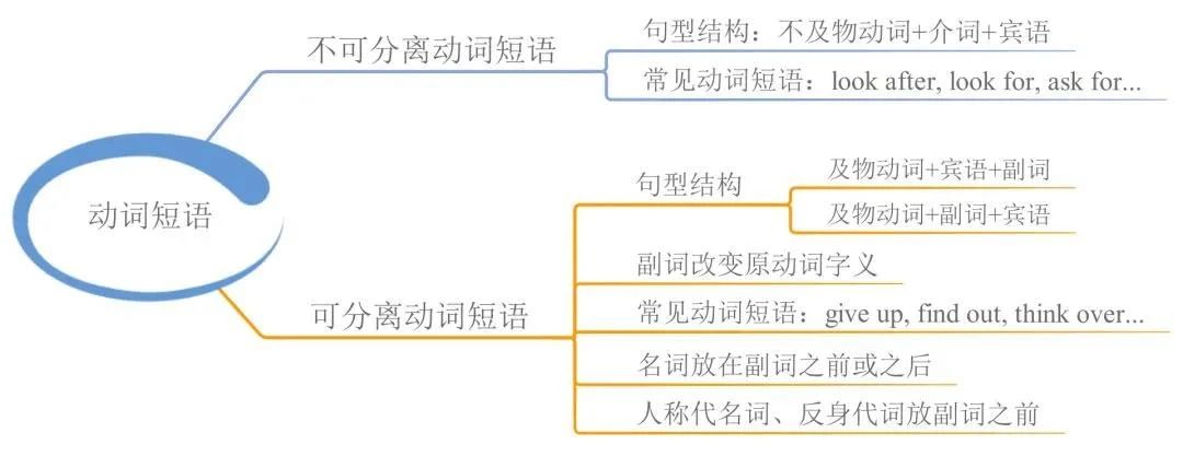 23張思維導(dǎo)圖幫你梳理湖南專升本英語語法！(圖9)