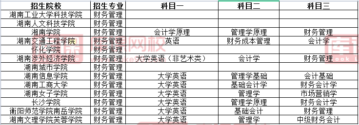 湖南專升本財務管理專業(yè)考試科目