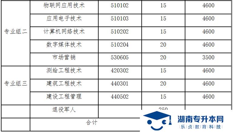 湖南國防工業(yè)職業(yè)技術學院2022年單獨招生章程(圖2)