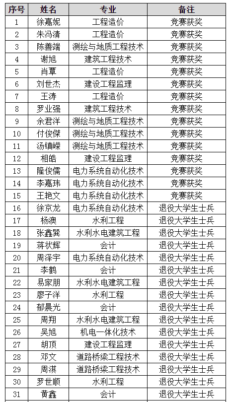 湖南水利水電職業(yè)技術(shù)學(xué)院2022年專升本免試預(yù)報(bào)名學(xué)生名單