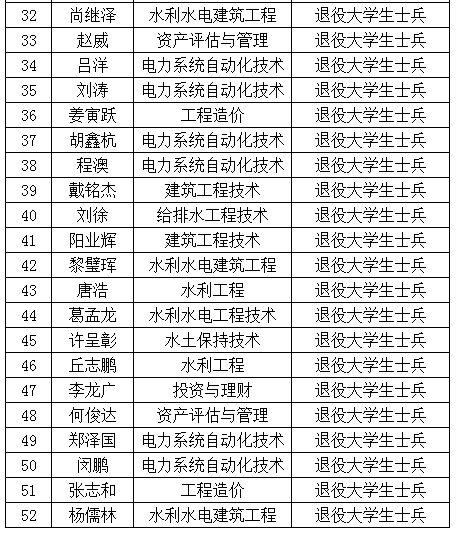 湖南水利水電職業(yè)技術(shù)學(xué)院2022年專升本免試預(yù)報(bào)名學(xué)生名單