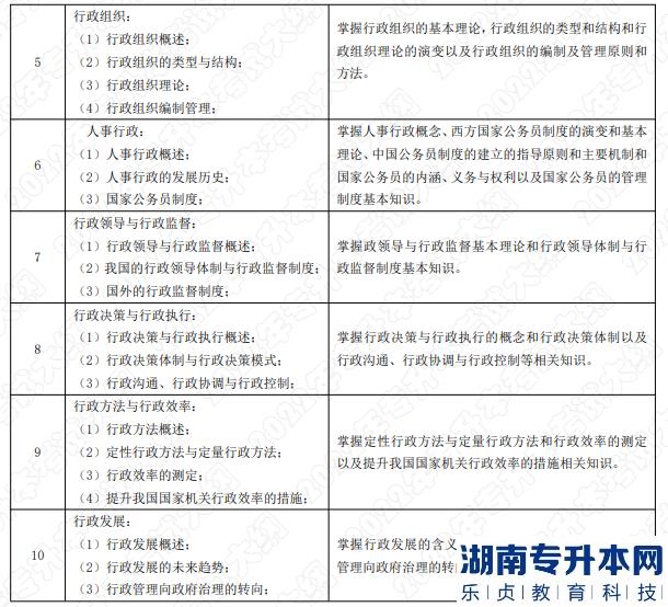 2022年湖南應(yīng)用技術(shù)學(xué)院湖南專升本考試科目《行政管理學(xué)》考試大綱(圖2)