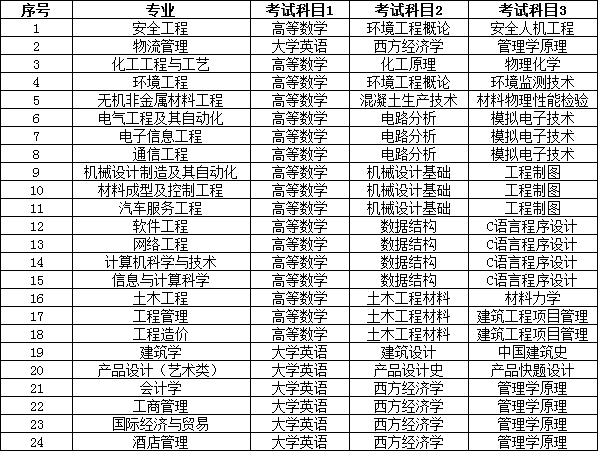 2022年湖南工學(xué)院專(zhuān)升本考試大綱發(fā)布！