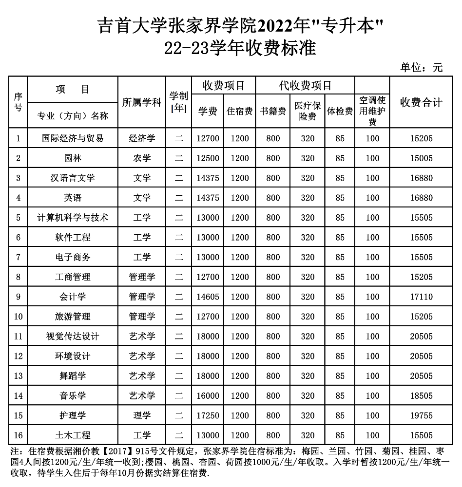 吉首大學(xué)張家界學(xué)院是幾本院校？湖南專升本常見問題