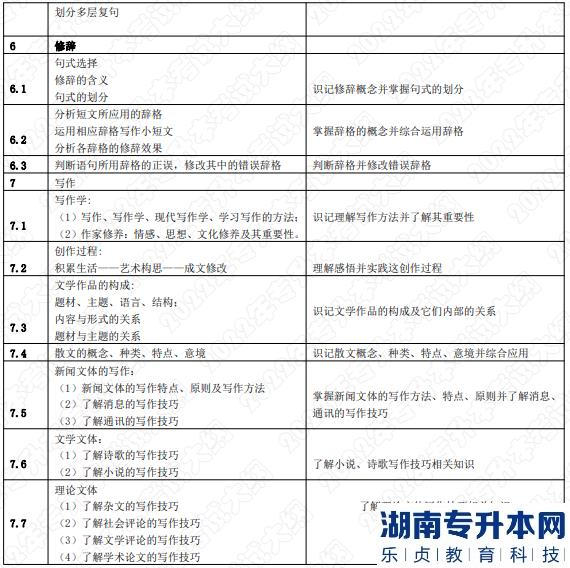 2022年湖南應(yīng)用技術(shù)學(xué)院湖南專升本考試大綱《漢語知識與寫作》(圖3)