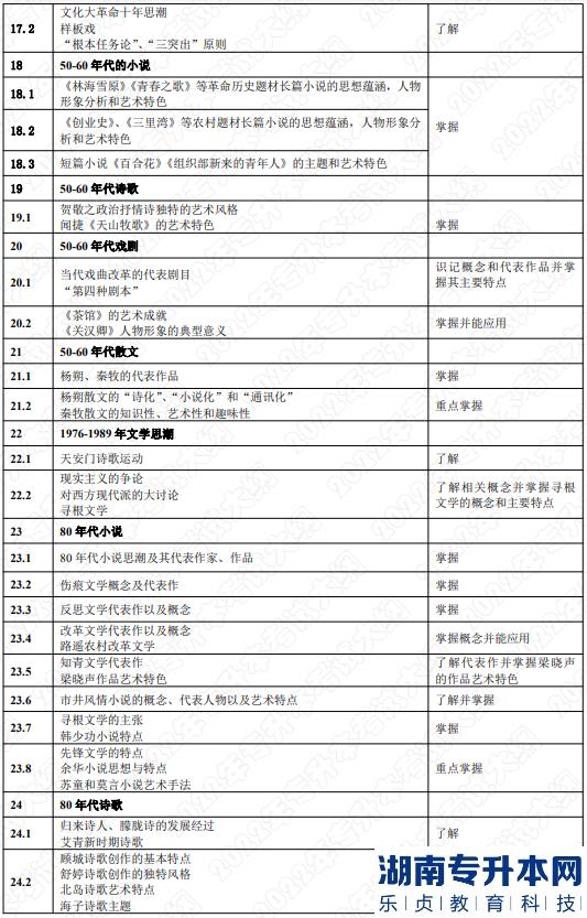 2022年湖南應用技術學院湖南專升本考試大綱《中國文學》(圖5)