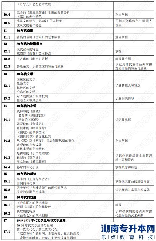 2022年湖南應用技術學院湖南專升本考試大綱《中國文學》(圖4)