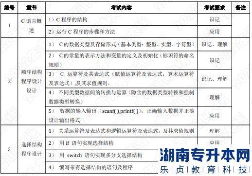 2022年湖南應用技術學院湖南專升本考試大綱《C語言程序設計》(圖1)