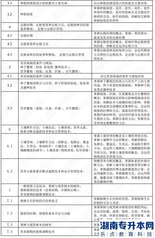 2022年湖南應(yīng)用技術(shù)學(xué)院湖南專(zhuān)升本考試大綱《園藝植物栽培學(xué)》(圖2)