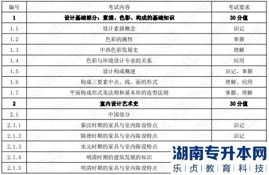 2022年湖南應用技術學院湖南專升本考試大綱《環(huán)境設計基礎》(圖1)