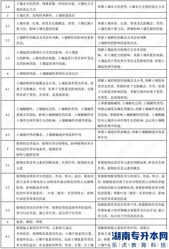 2022年湖南應(yīng)用技術(shù)學(xué)院湖南專升本考試大綱《土壤肥料學(xué)》(圖2)