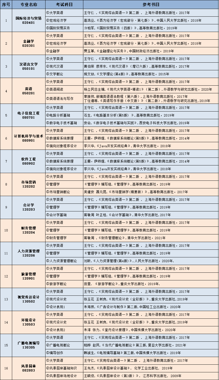 中南林業(yè)科技大學涉外學院2022年專升本考試科目