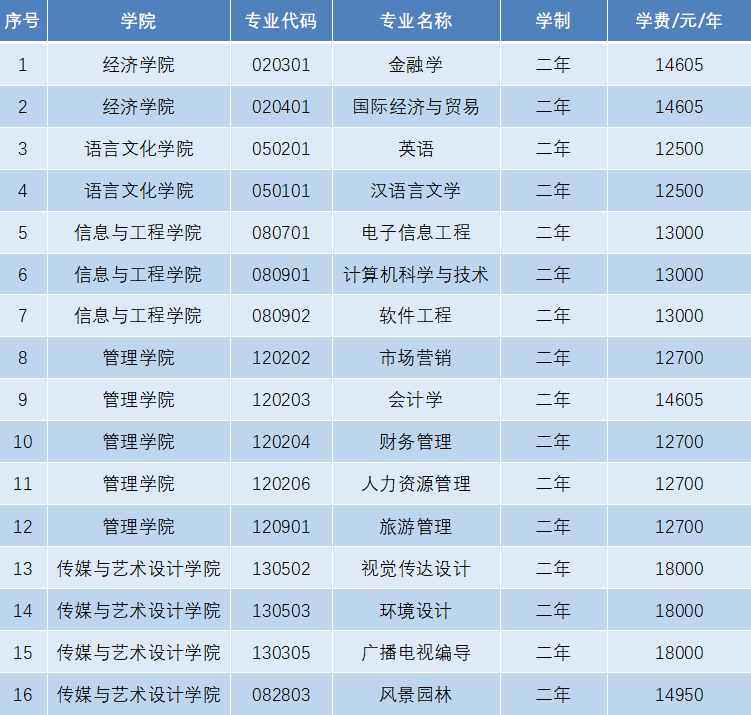 中南林業(yè)科技大學涉外學院2022年專升本招生專業(yè)