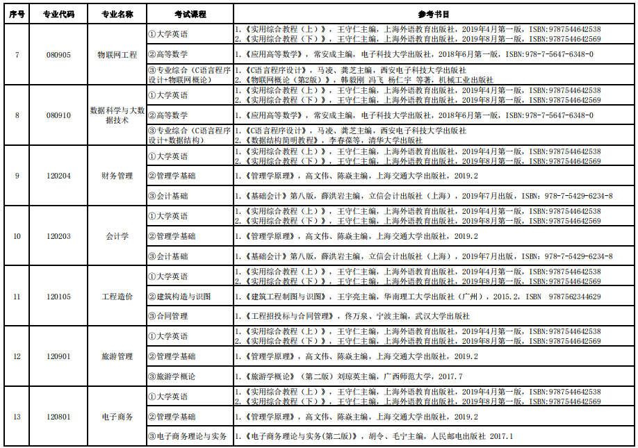 2022年湖南信息學院專升本各專業(yè)考試科目及參考書