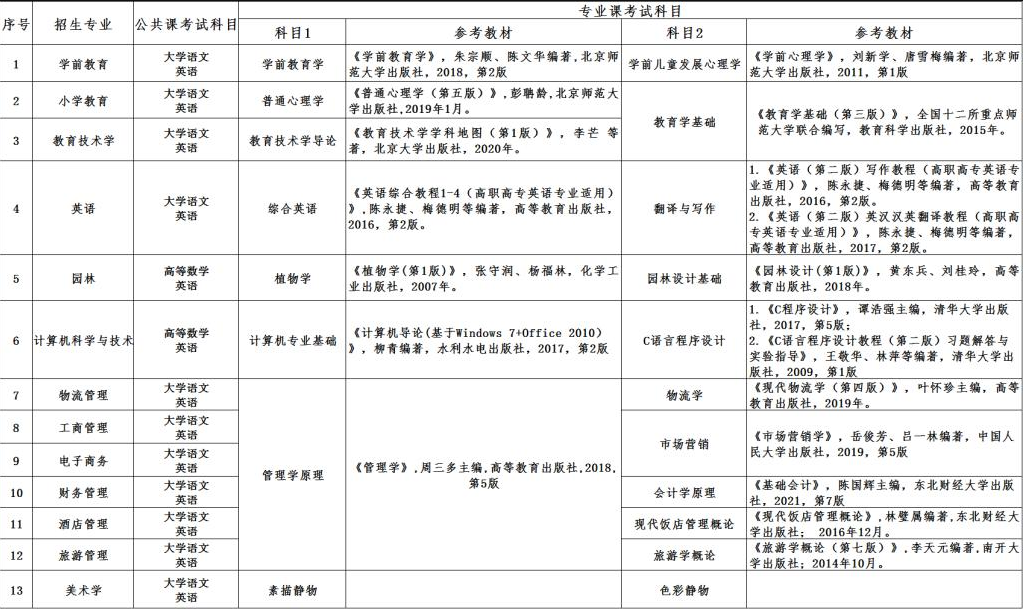 2022年阜陽師范大學(xué)專升本考試科目