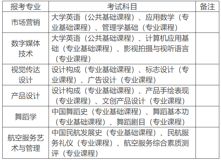 2023年湖南科技學院專升本考試科目參考