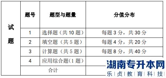 湖南信息學院考試題型、題量及分值分布