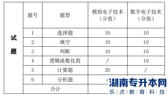 湖南信息學(xué)院專升本考試題型、題量及分值分布