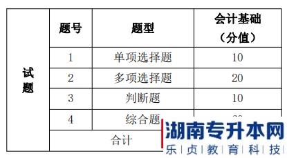 湖南信息學(xué)院專升本考試題型、題量及分值分布