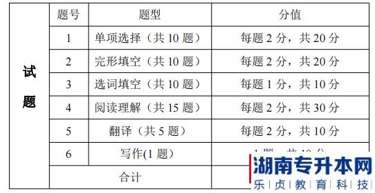 湖南信息學(xué)院專升本考試題型、題量及分值分布