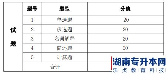 湖南信息學院金融工程專業(yè)考試考試題型、題量及分值分布