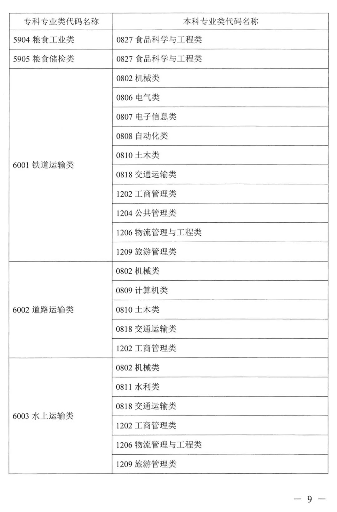 湖南專升本對應(yīng)專業(yè)指導(dǎo)目錄，選專業(yè)可參考