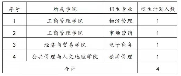 湖南工商大學(xué)2022年專升本考試免試計劃（競賽獲獎學(xué)生）