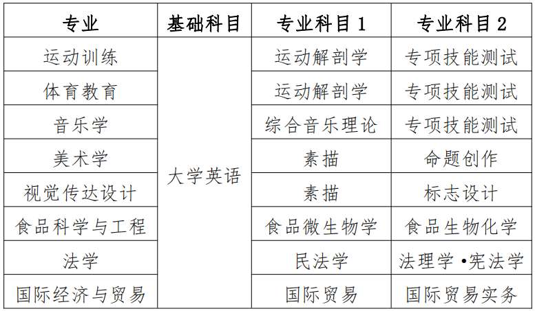 衡陽(yáng)師范學(xué)院2022年專(zhuān)升本考試科目