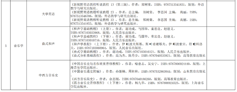 邵陽(yáng)學(xué)院2022年專升本招生考試科目及參考書目