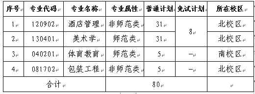 長沙師范學院2022專升本考試各專業(yè)招生計劃