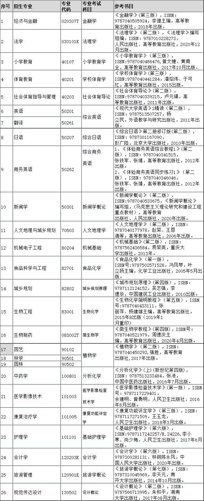 2022年湖北民族大學(xué)專升本招生專業(yè)、考試科目、參考教材：