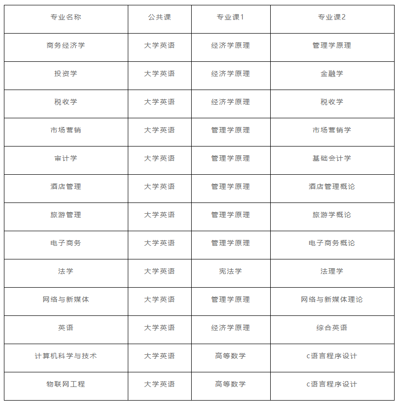 2022年湖北經(jīng)濟(jì)學(xué)院專升本考試科目: