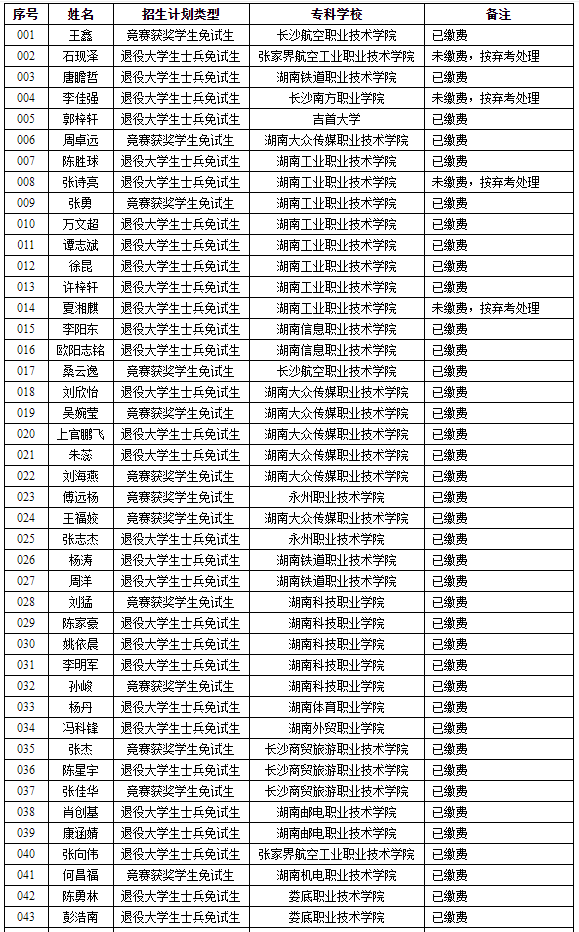 湖南理工學院2022年專升本免試生繳費情況