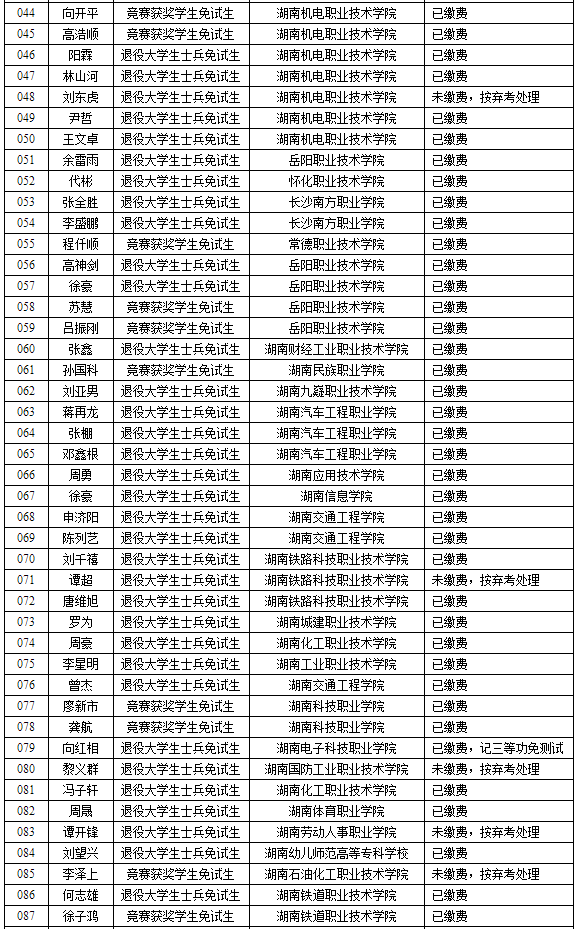 湖南理工學院2022年專升本免試生繳費情況