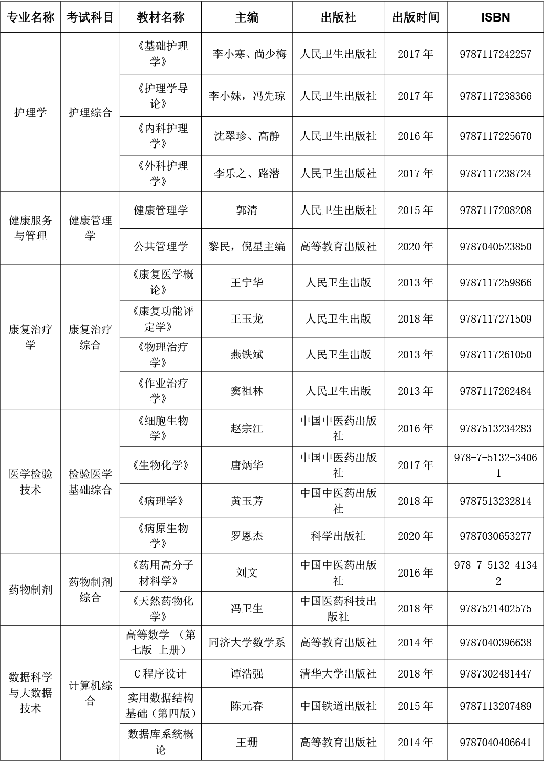 2022年貴州中醫(yī)藥大學(xué)時(shí)珍學(xué)院專升本專業(yè)考試科目及參考用書介紹!