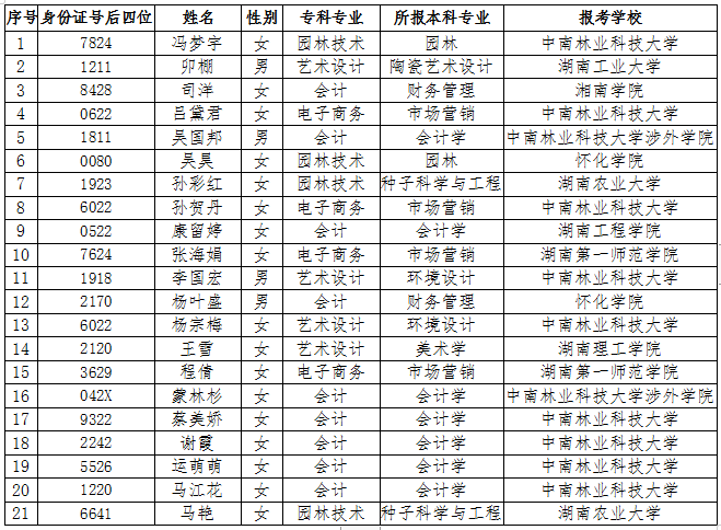 中南林業(yè)科技大學(xué)2022年專升本考試招生省外生源脫貧家庭畢業(yè)生報考資格名單